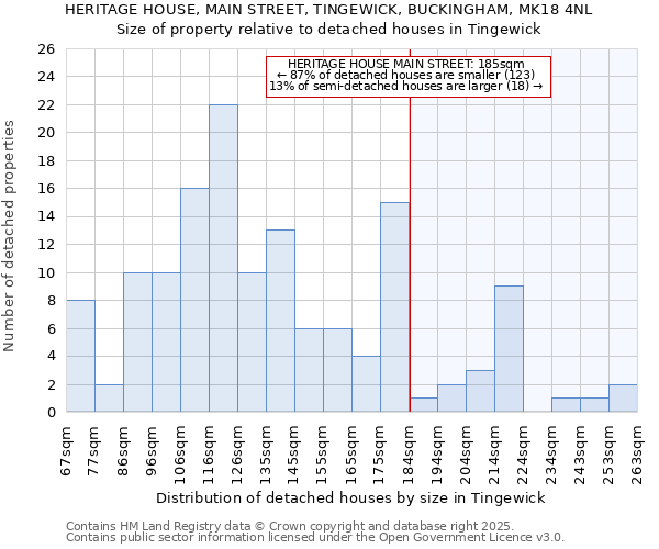 HERITAGE HOUSE, MAIN STREET, TINGEWICK, BUCKINGHAM, MK18 4NL: Size of property relative to detached houses houses in Tingewick