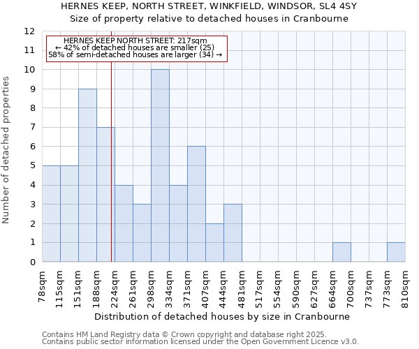 HERNES KEEP, NORTH STREET, WINKFIELD, WINDSOR, SL4 4SY: Size of property relative to detached houses houses in Cranbourne