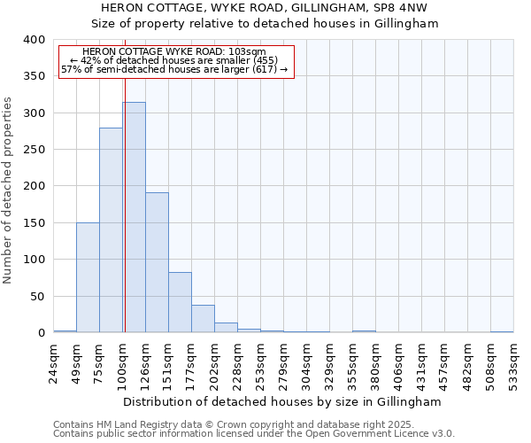HERON COTTAGE, WYKE ROAD, GILLINGHAM, SP8 4NW: Size of property relative to detached houses houses in Gillingham