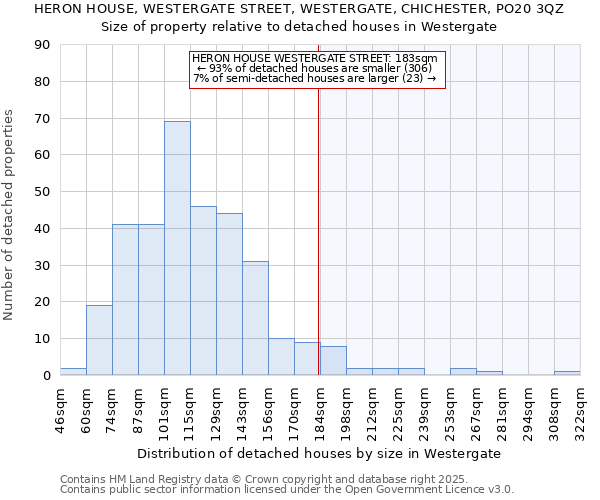 HERON HOUSE, WESTERGATE STREET, WESTERGATE, CHICHESTER, PO20 3QZ: Size of property relative to detached houses houses in Westergate