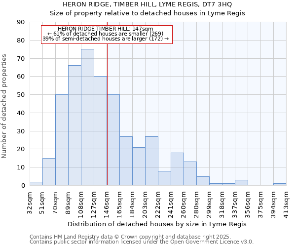 HERON RIDGE, TIMBER HILL, LYME REGIS, DT7 3HQ: Size of property relative to detached houses houses in Lyme Regis