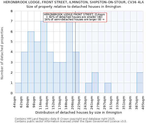 HERONBROOK LODGE, FRONT STREET, ILMINGTON, SHIPSTON-ON-STOUR, CV36 4LA: Size of property relative to detached houses houses in Ilmington