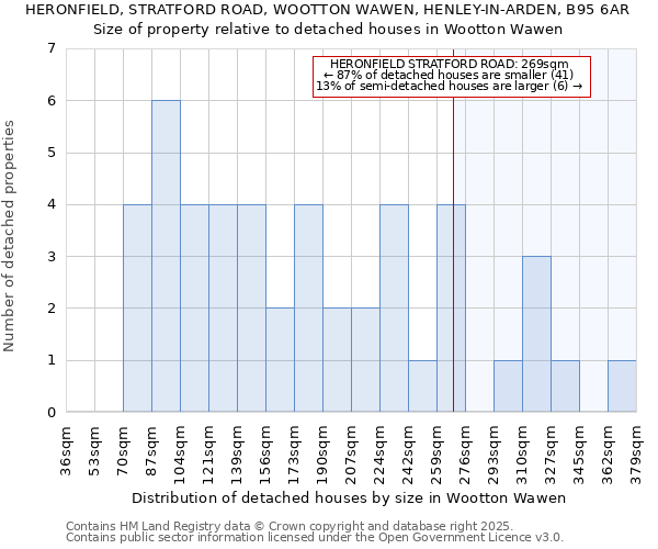 HERONFIELD, STRATFORD ROAD, WOOTTON WAWEN, HENLEY-IN-ARDEN, B95 6AR: Size of property relative to detached houses houses in Wootton Wawen