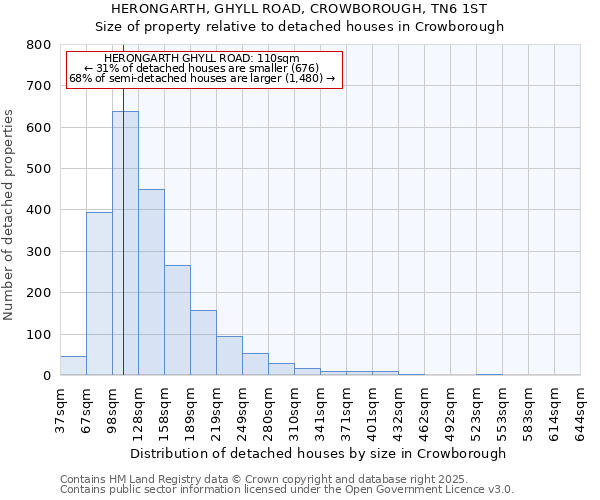 HERONGARTH, GHYLL ROAD, CROWBOROUGH, TN6 1ST: Size of property relative to detached houses houses in Crowborough