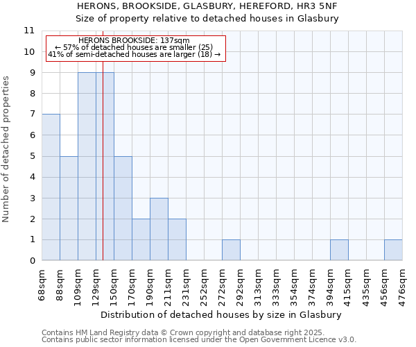 HERONS, BROOKSIDE, GLASBURY, HEREFORD, HR3 5NF: Size of property relative to detached houses houses in Glasbury