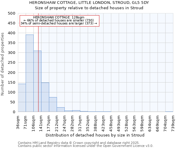 HERONSHAW COTTAGE, LITTLE LONDON, STROUD, GL5 5DY: Size of property relative to detached houses houses in Stroud