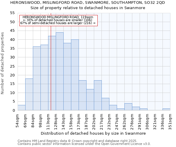 HERONSWOOD, MISLINGFORD ROAD, SWANMORE, SOUTHAMPTON, SO32 2QD: Size of property relative to detached houses houses in Swanmore