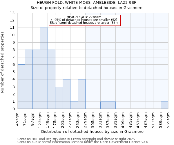 HEUGH FOLD, WHITE MOSS, AMBLESIDE, LA22 9SF: Size of property relative to detached houses houses in Grasmere
