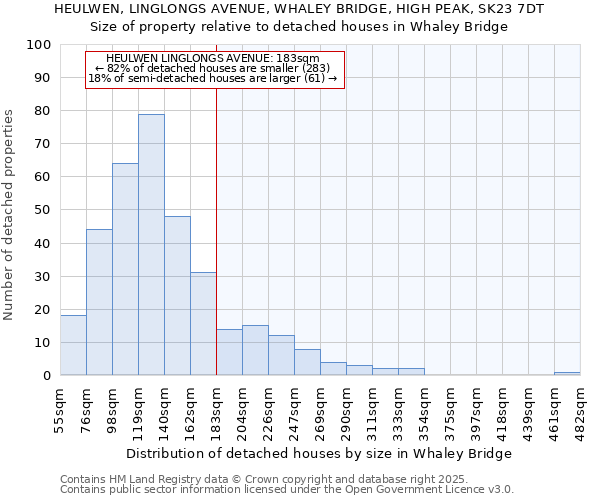 HEULWEN, LINGLONGS AVENUE, WHALEY BRIDGE, HIGH PEAK, SK23 7DT: Size of property relative to detached houses houses in Whaley Bridge
