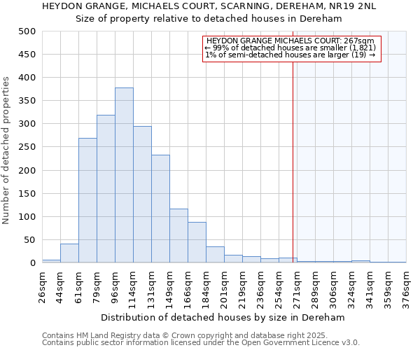 HEYDON GRANGE, MICHAELS COURT, SCARNING, DEREHAM, NR19 2NL: Size of property relative to detached houses houses in Dereham