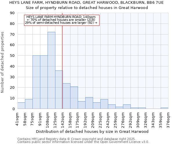 HEYS LANE FARM, HYNDBURN ROAD, GREAT HARWOOD, BLACKBURN, BB6 7UE: Size of property relative to detached houses houses in Great Harwood