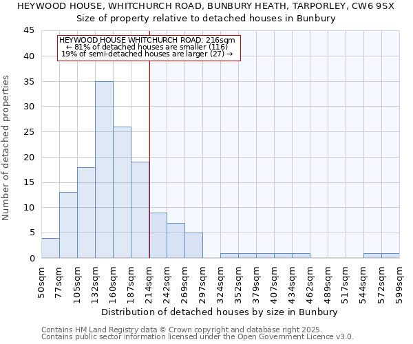 HEYWOOD HOUSE, WHITCHURCH ROAD, BUNBURY HEATH, TARPORLEY, CW6 9SX: Size of property relative to detached houses houses in Bunbury
