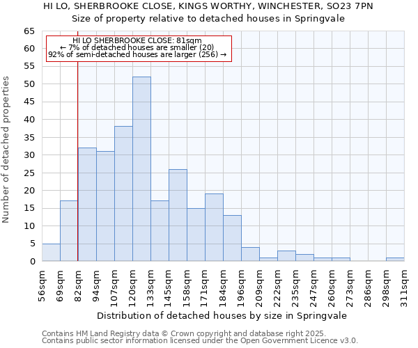 HI LO, SHERBROOKE CLOSE, KINGS WORTHY, WINCHESTER, SO23 7PN: Size of property relative to detached houses houses in Springvale