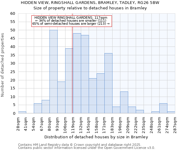 HIDDEN VIEW, RINGSHALL GARDENS, BRAMLEY, TADLEY, RG26 5BW: Size of property relative to detached houses houses in Bramley