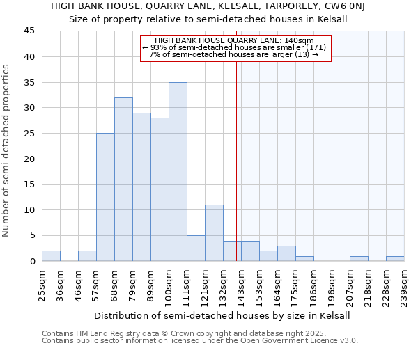 HIGH BANK HOUSE, QUARRY LANE, KELSALL, TARPORLEY, CW6 0NJ: Size of property relative to semi-detached houses houses in Kelsall