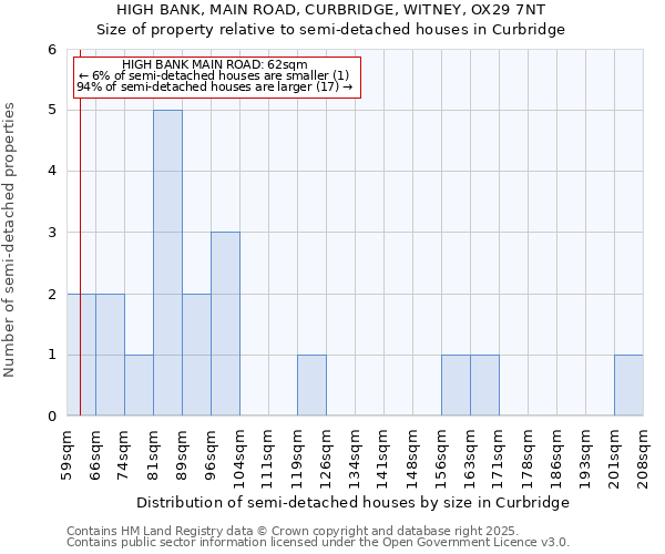 HIGH BANK, MAIN ROAD, CURBRIDGE, WITNEY, OX29 7NT: Size of property relative to semi-detached houses houses in Curbridge