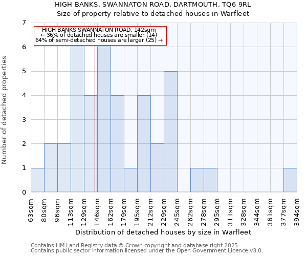 HIGH BANKS, SWANNATON ROAD, DARTMOUTH, TQ6 9RL: Size of property relative to detached houses houses in Warfleet