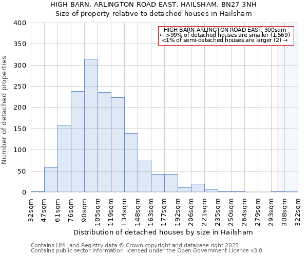 HIGH BARN, ARLINGTON ROAD EAST, HAILSHAM, BN27 3NH: Size of property relative to detached houses houses in Hailsham