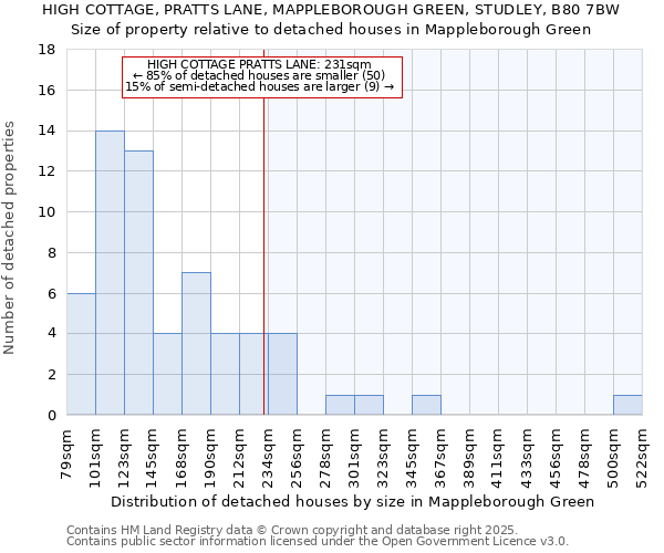 HIGH COTTAGE, PRATTS LANE, MAPPLEBOROUGH GREEN, STUDLEY, B80 7BW: Size of property relative to detached houses houses in Mappleborough Green