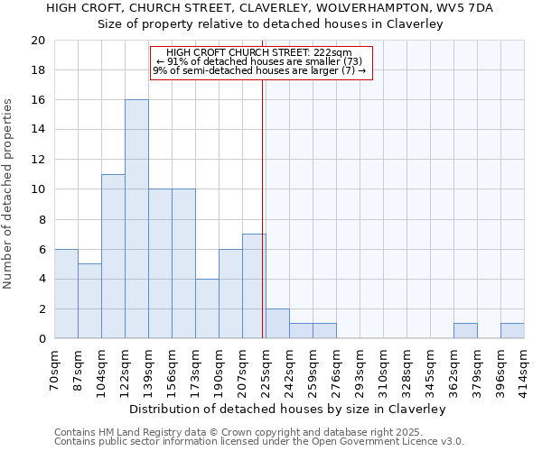 HIGH CROFT, CHURCH STREET, CLAVERLEY, WOLVERHAMPTON, WV5 7DA: Size of property relative to detached houses houses in Claverley