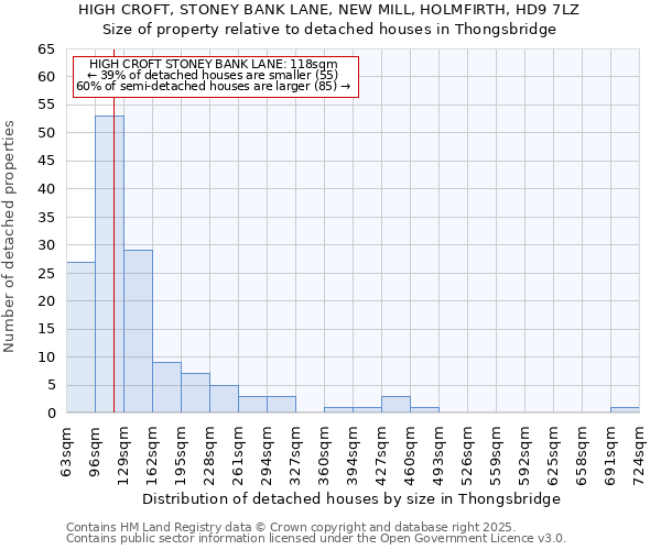 HIGH CROFT, STONEY BANK LANE, NEW MILL, HOLMFIRTH, HD9 7LZ: Size of property relative to detached houses houses in Thongsbridge