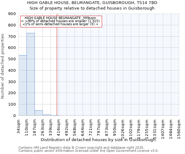 HIGH GABLE HOUSE, BELMANGATE, GUISBOROUGH, TS14 7BD: Size of property relative to detached houses houses in Guisborough