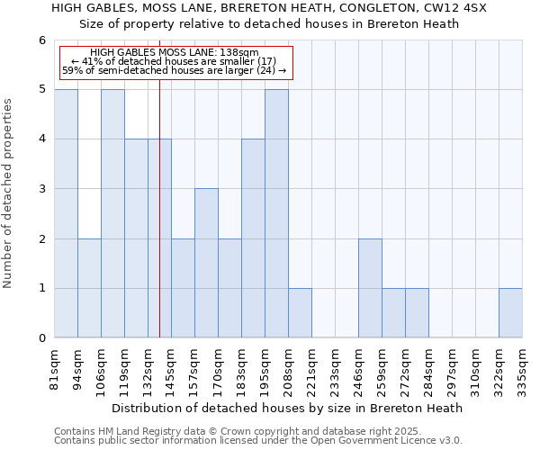 HIGH GABLES, MOSS LANE, BRERETON HEATH, CONGLETON, CW12 4SX: Size of property relative to detached houses houses in Brereton Heath