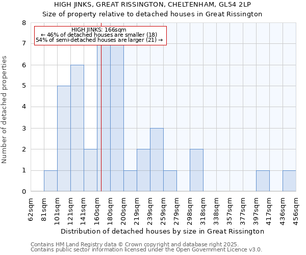 HIGH JINKS, GREAT RISSINGTON, CHELTENHAM, GL54 2LP: Size of property relative to detached houses houses in Great Rissington