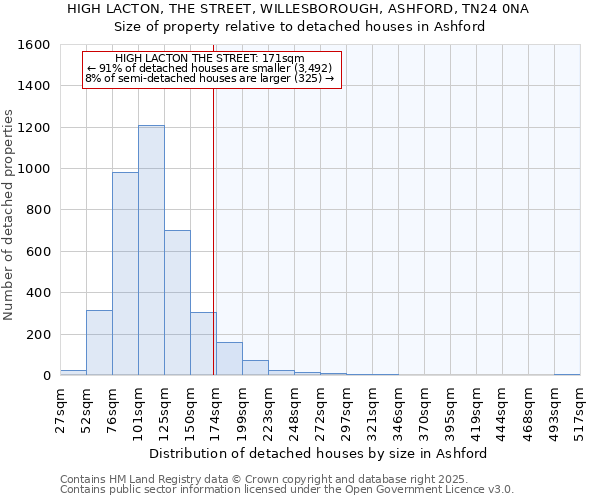 HIGH LACTON, THE STREET, WILLESBOROUGH, ASHFORD, TN24 0NA: Size of property relative to detached houses houses in Ashford