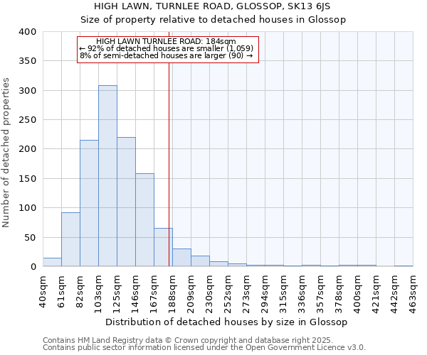 HIGH LAWN, TURNLEE ROAD, GLOSSOP, SK13 6JS: Size of property relative to detached houses houses in Glossop