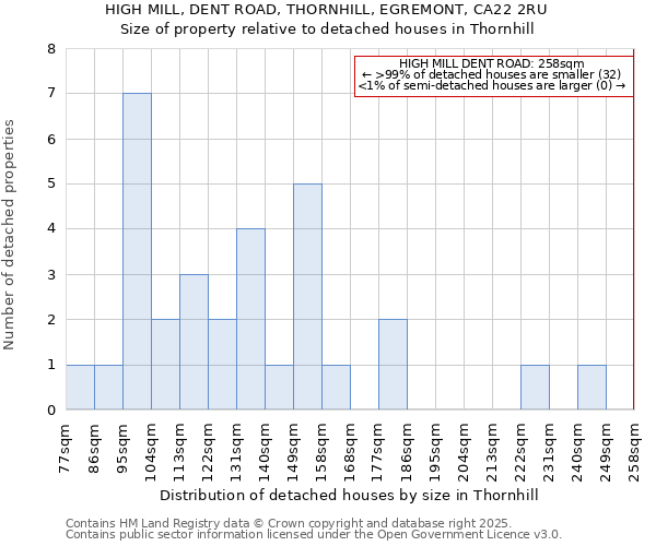 HIGH MILL, DENT ROAD, THORNHILL, EGREMONT, CA22 2RU: Size of property relative to detached houses houses in Thornhill