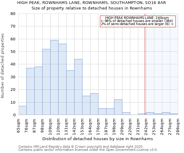 HIGH PEAK, ROWNHAMS LANE, ROWNHAMS, SOUTHAMPTON, SO16 8AR: Size of property relative to detached houses houses in Rownhams