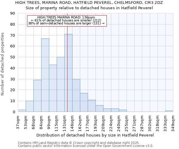 HIGH TREES, MARINA ROAD, HATFIELD PEVEREL, CHELMSFORD, CM3 2DZ: Size of property relative to detached houses houses in Hatfield Peverel