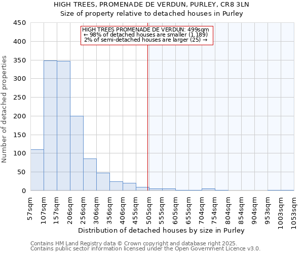 HIGH TREES, PROMENADE DE VERDUN, PURLEY, CR8 3LN: Size of property relative to detached houses houses in Purley