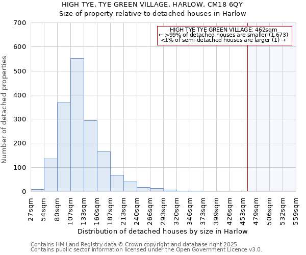 HIGH TYE, TYE GREEN VILLAGE, HARLOW, CM18 6QY: Size of property relative to detached houses houses in Harlow