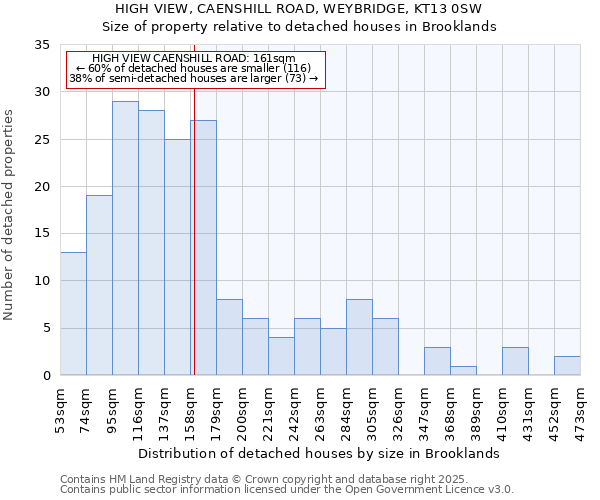 HIGH VIEW, CAENSHILL ROAD, WEYBRIDGE, KT13 0SW: Size of property relative to detached houses houses in Brooklands