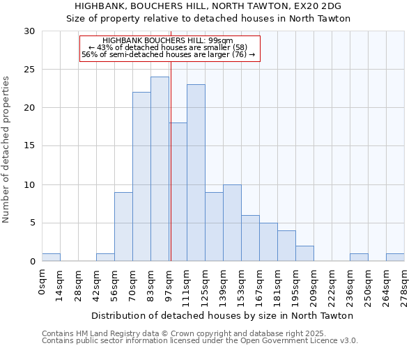 HIGHBANK, BOUCHERS HILL, NORTH TAWTON, EX20 2DG: Size of property relative to detached houses houses in North Tawton