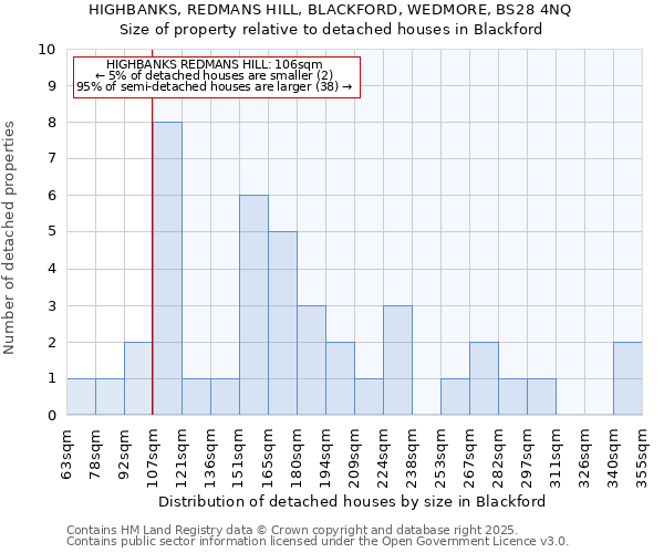HIGHBANKS, REDMANS HILL, BLACKFORD, WEDMORE, BS28 4NQ: Size of property relative to detached houses houses in Blackford