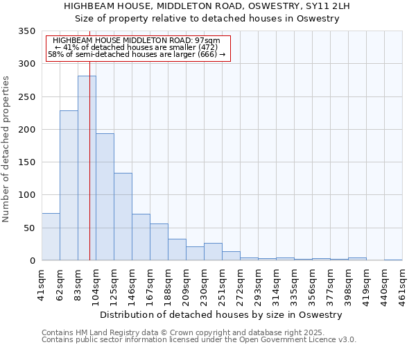 HIGHBEAM HOUSE, MIDDLETON ROAD, OSWESTRY, SY11 2LH: Size of property relative to detached houses houses in Oswestry