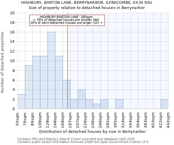 HIGHBURY, BARTON LANE, BERRYNARBOR, ILFRACOMBE, EX34 9SU: Size of property relative to detached houses houses in Berrynarbor