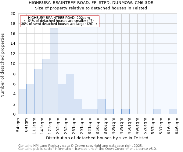 HIGHBURY, BRAINTREE ROAD, FELSTED, DUNMOW, CM6 3DR: Size of property relative to detached houses houses in Felsted
