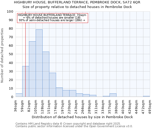 HIGHBURY HOUSE, BUFFERLAND TERRACE, PEMBROKE DOCK, SA72 6QR: Size of property relative to detached houses houses in Pembroke Dock