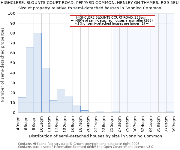HIGHCLERE, BLOUNTS COURT ROAD, PEPPARD COMMON, HENLEY-ON-THAMES, RG9 5EU: Size of property relative to semi-detached houses houses in Sonning Common