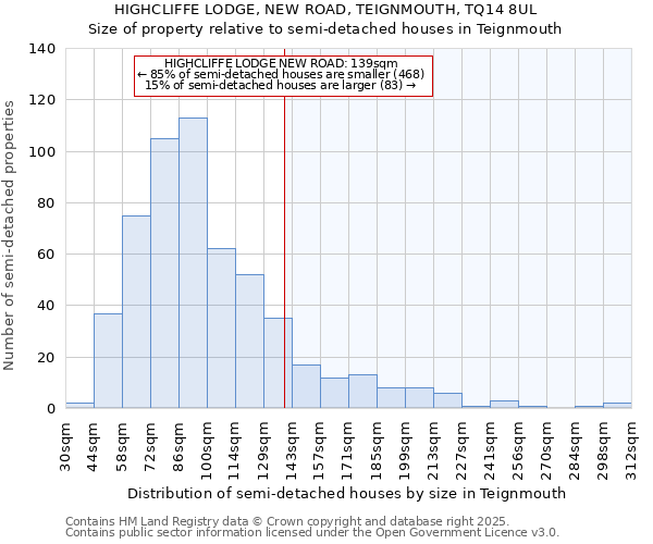 HIGHCLIFFE LODGE, NEW ROAD, TEIGNMOUTH, TQ14 8UL: Size of property relative to semi-detached houses houses in Teignmouth