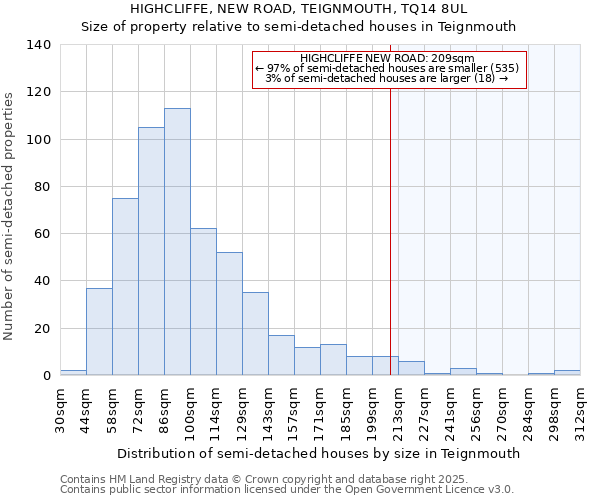 HIGHCLIFFE, NEW ROAD, TEIGNMOUTH, TQ14 8UL: Size of property relative to semi-detached houses houses in Teignmouth