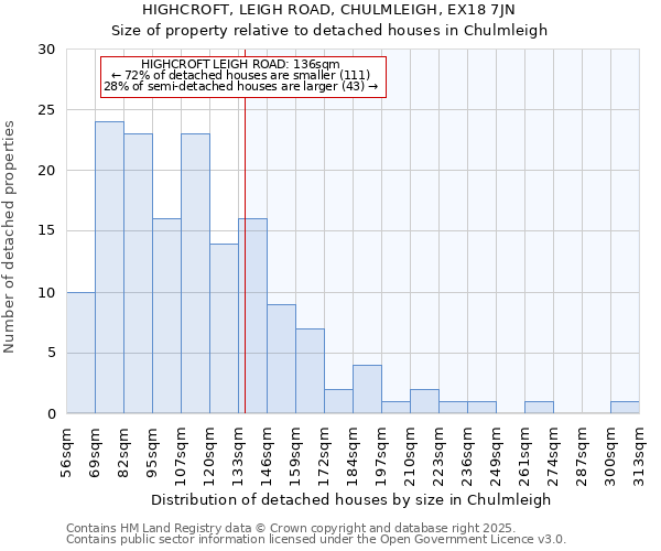 HIGHCROFT, LEIGH ROAD, CHULMLEIGH, EX18 7JN: Size of property relative to detached houses houses in Chulmleigh