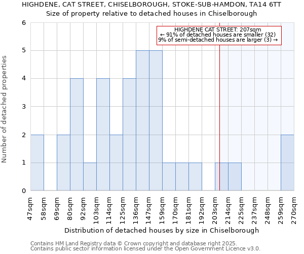 HIGHDENE, CAT STREET, CHISELBOROUGH, STOKE-SUB-HAMDON, TA14 6TT: Size of property relative to detached houses houses in Chiselborough