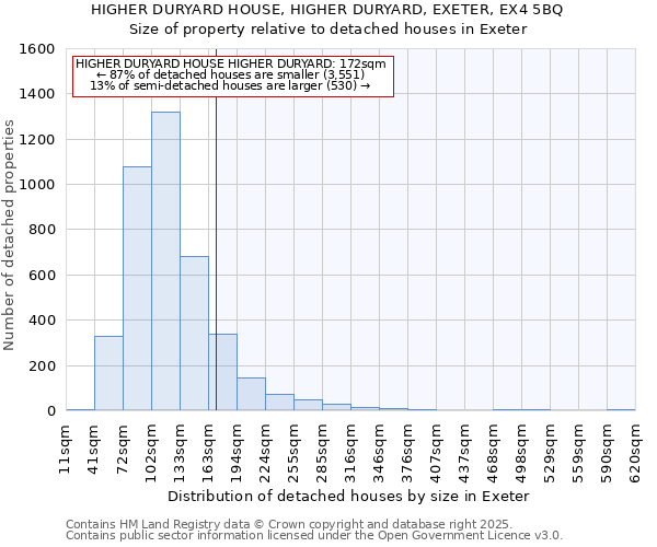 HIGHER DURYARD HOUSE, HIGHER DURYARD, EXETER, EX4 5BQ: Size of property relative to detached houses houses in Exeter