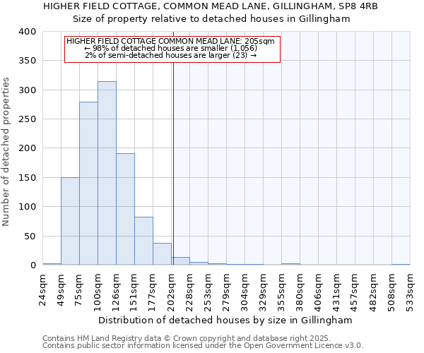 HIGHER FIELD COTTAGE, COMMON MEAD LANE, GILLINGHAM, SP8 4RB: Size of property relative to detached houses houses in Gillingham