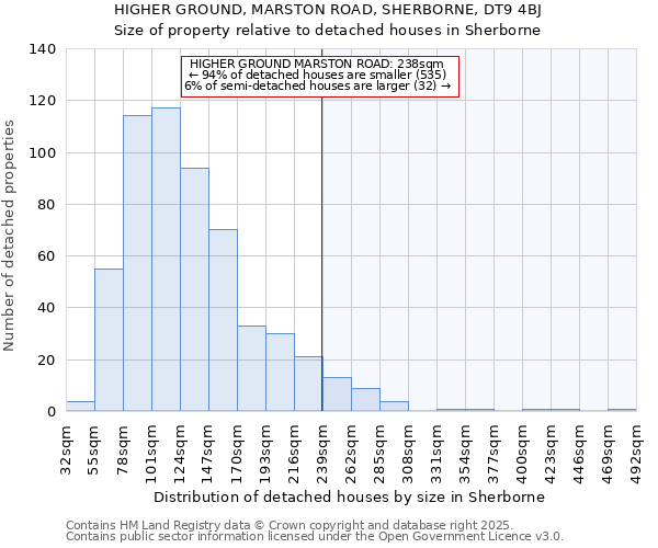 HIGHER GROUND, MARSTON ROAD, SHERBORNE, DT9 4BJ: Size of property relative to detached houses houses in Sherborne